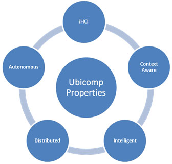 Ubicomp Properties