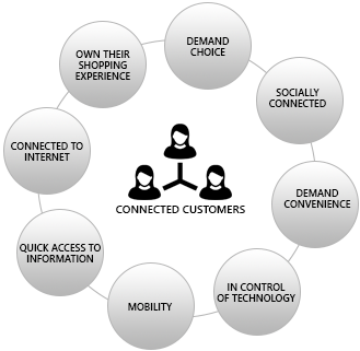 CONNECTED CUSTOMERS - DEMAND CHOICE, SOCIALLY CONNECTED,DEMAND CONVENIENCE, IN CONTROL OF TECHNOLOGY, MOBILITY, QUICK ACCESS TO INFORMATION, CONNECTED TO INTERNET, OWN THEIR SHOPPING EXPERIENCE 