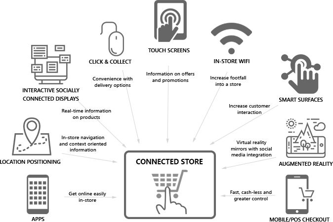 CONNECTED STORES - TOUCH SCREENS, IN-STORE WIFI, SMART SURFACES, AUGMENTED REALITY, MOBILE/POS CHECKOUT, APPS, LOCATION POSITIONING, INTERACTIVE SOCIALLY CONNECTED DISPLAYS, Click and Collect