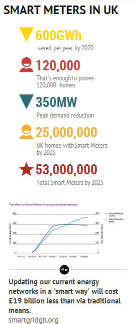 Smart Meters in UK