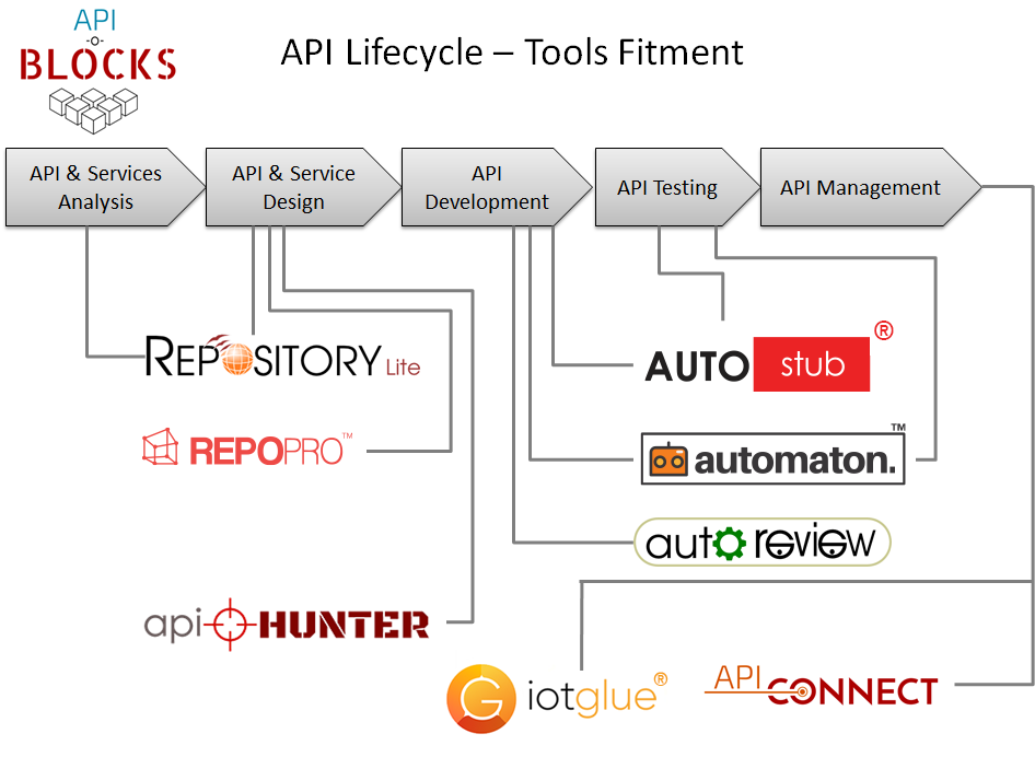 Full Lifecycle API Management Tools