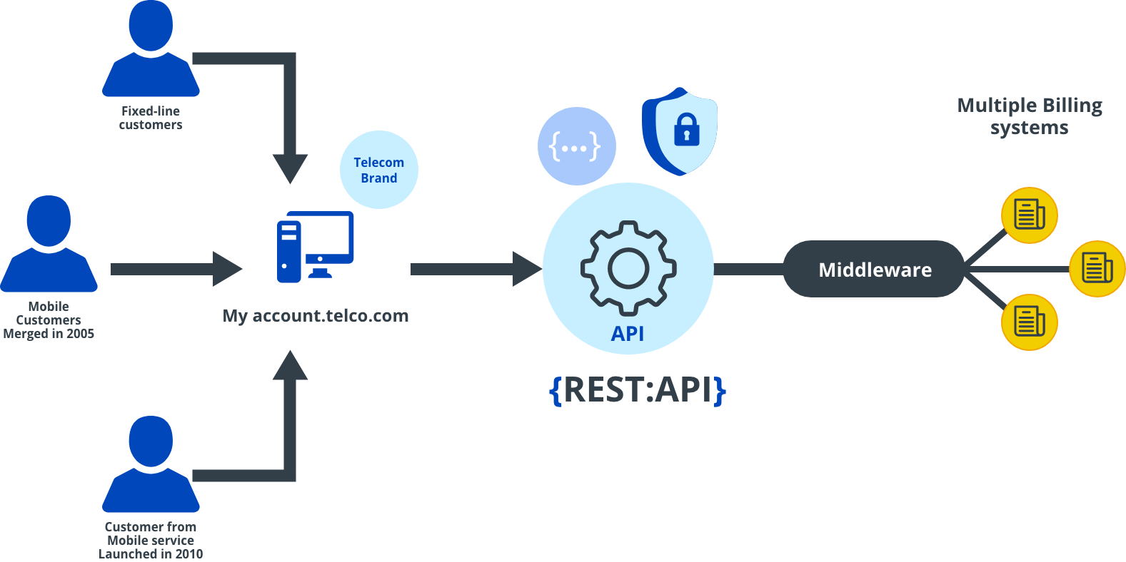 API Management for Telecos