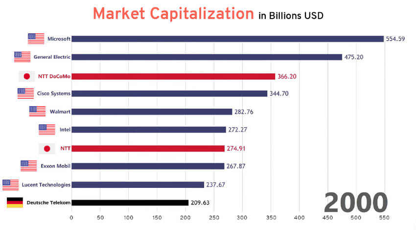A graph about market capitalization